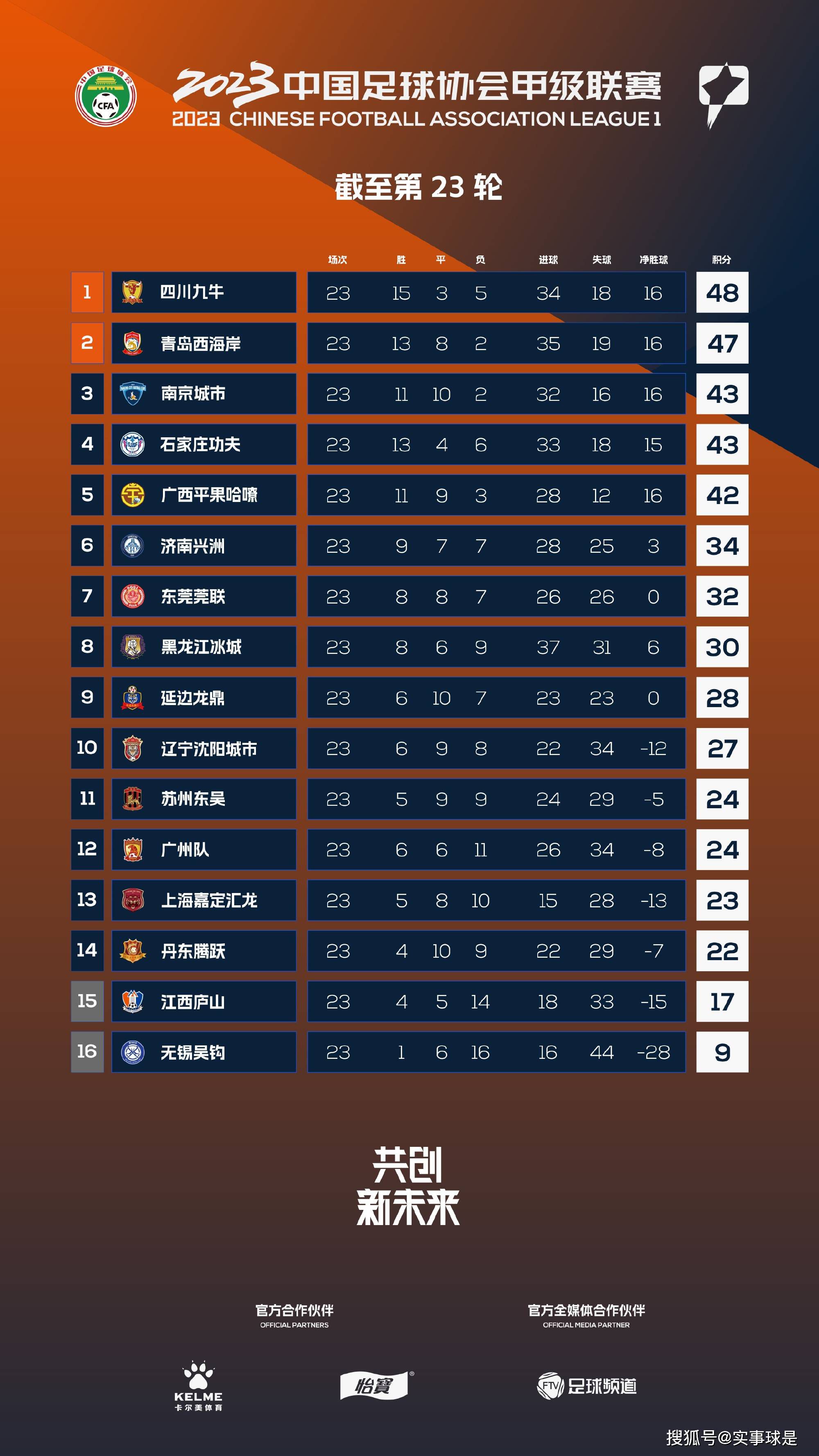 据《信使报》报道称，罗马老板尚未授权平托与迪巴拉进行续约谈判，目前球员的1200万欧解约金条款依旧有效。